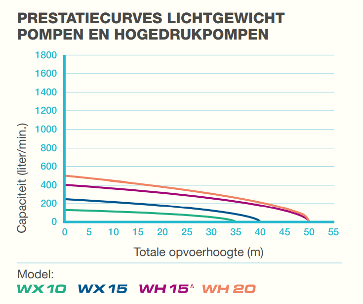 Honda Wasserpumpe WX 10 T - gartengeraete.jetzt  - 