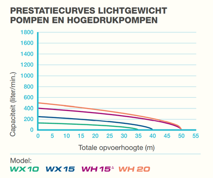 Honda Wasserpumpe WX 10 T - gartengeraete.jetzt  - 